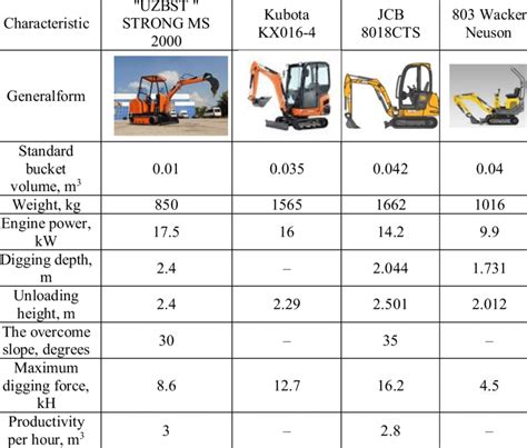 average mini excavator weight|bobcat mini excavator size chart.